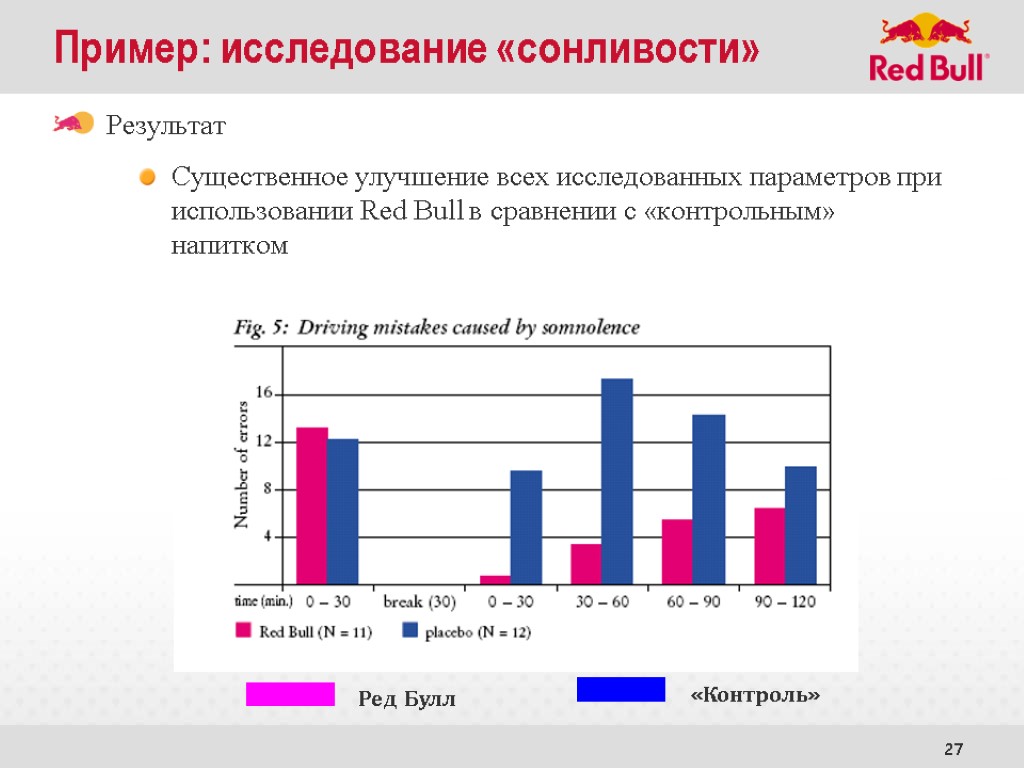 27 Результат Существенное улучшение всех исследованных параметров при использовании Red Bull в сравнении с